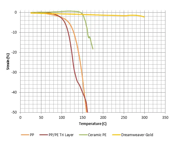 FIGURE 2. Mechanical behavior of various separator technologies as a function of temperature. Traditional plastic separators shrink catastrophically between 120° to 175° C. The new nonwoven separator is thermally stable up to 300°C.