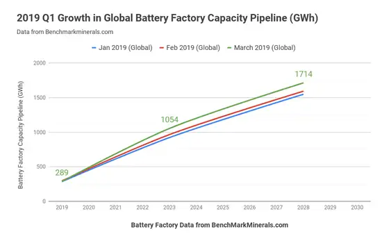 FIGURE 6. Announced capacity increase in the lithium-ion battery industry due to construction of new gigafactories