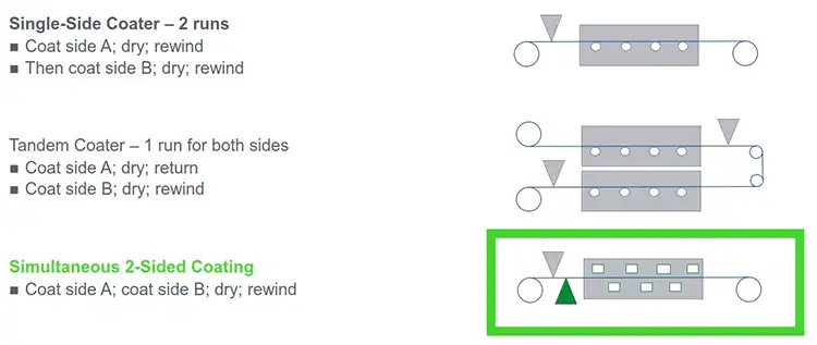 FIGURE 2. Coating configurations