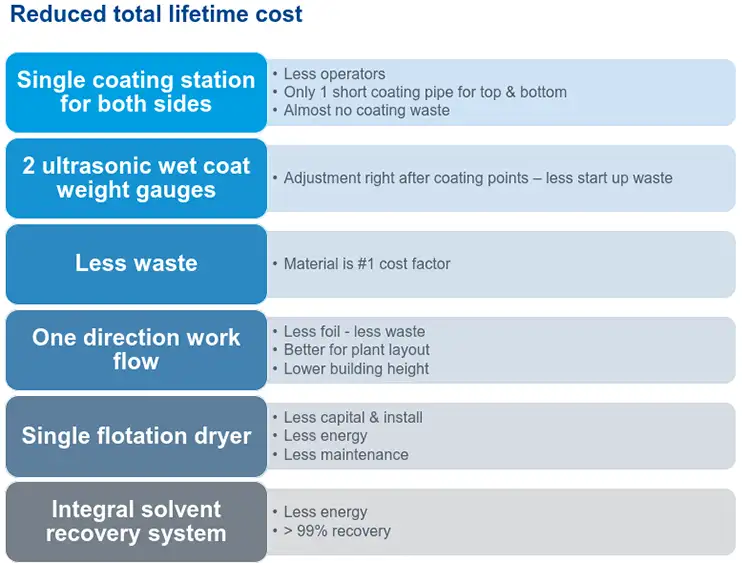 TABLE 2. How two-sided coating reduces cost
