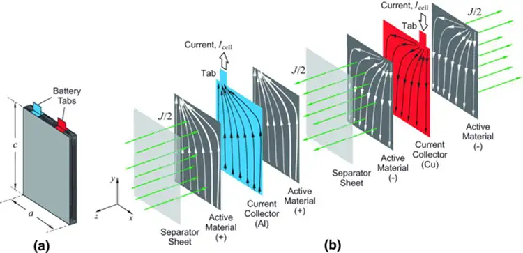 FIGURE 1. A typical Lithium-ion battery structure 