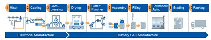 FIGURE 2. Battery-manufacturing process 