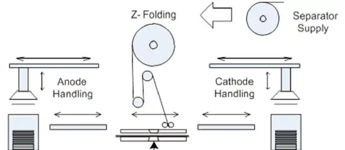 FIGURE 6. Z-folding of electrodes and separator foils 