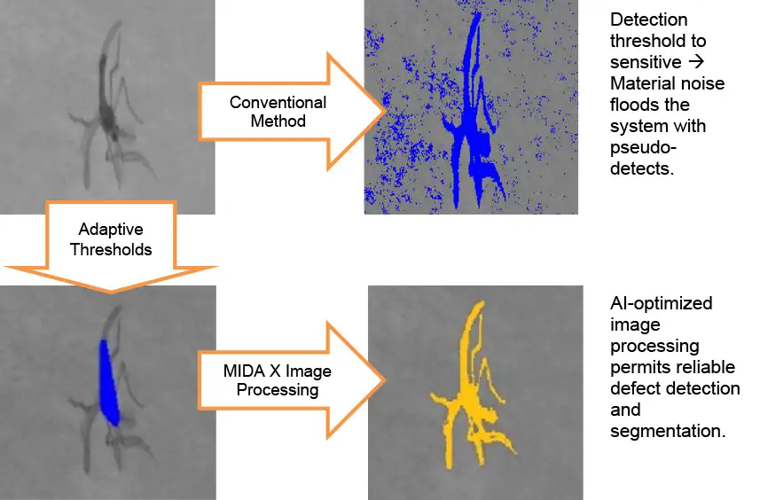 FIGURE 2. Example of adaptive thresholds and MIDA X image processing