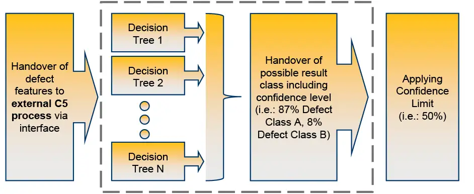 FIGURE 3. C5.0 classification with boosting