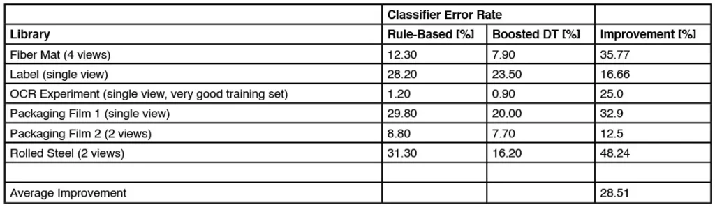 TABLE 1. Improvement between single decision-free classifier and boosted C5.0
