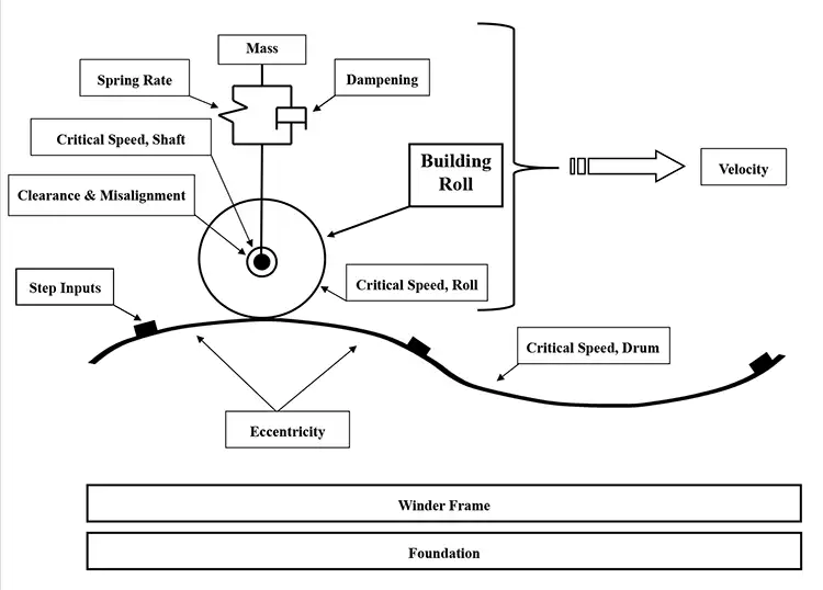 FIGURE 1. Winder roll bounce model 