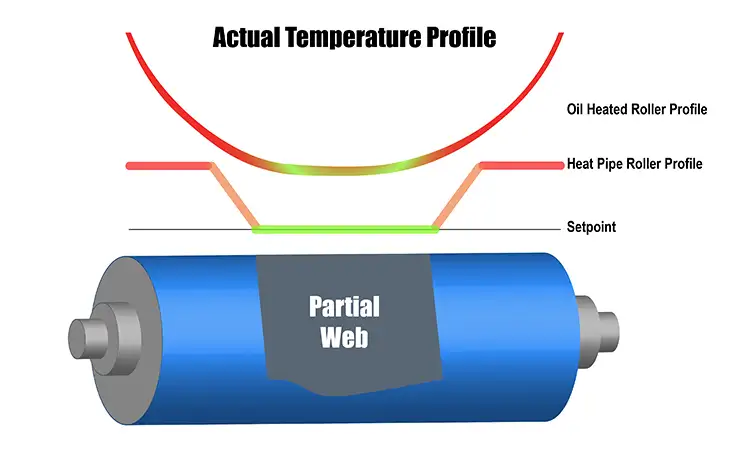 FIGURE 1. Temperature profiles for oil-heated roller (top line) and heat-pipe roller (middle line) and setpoint (bottom line) for a heat roller running a partial-width web.