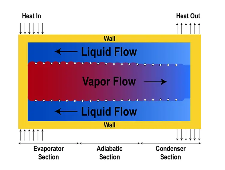 FIGURE 2. Heat flow in a heat pipe