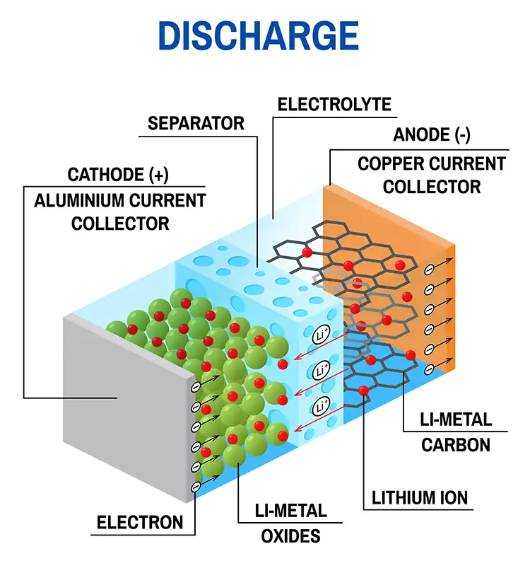 Figure 1. The basic components of a lithium-ion battery