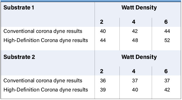 Table 1. Comparative results show the effectiveness of High-Definition Corona surface treatment