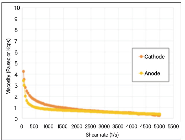 Figure 2. Rheological data shows shear thinning behavior for both fluids across the shear-rate range experienced in slot-die coating.