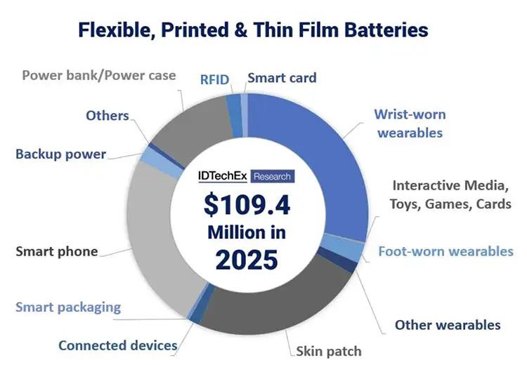 FIGURE 1. The global market for flexible, printed and thin-film batteries is expected to top $500 million in 2030. (Source: IDTechEx Research)