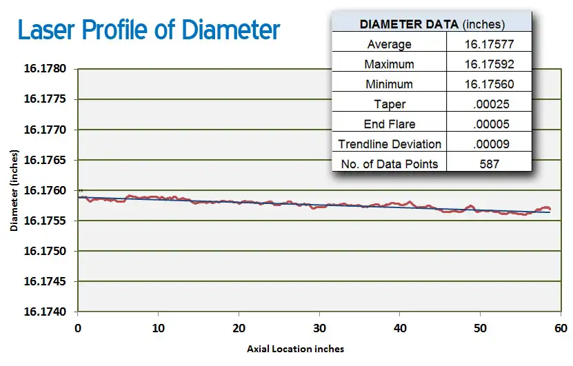 Figure 2. Laser profile of roll diameter provided for customer order