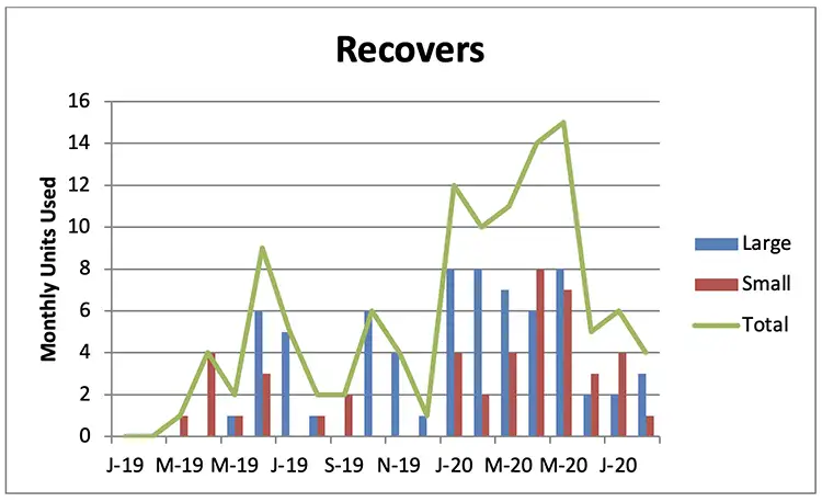 Figure 3. An example of tracking monthly roller units shipped