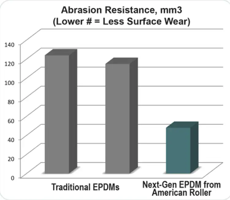 Figure 4. Roller performance determines total cost of ownership. For example, increased abrasion resistance results in longer-lasting roller surfaces, thus lowering TCO. 