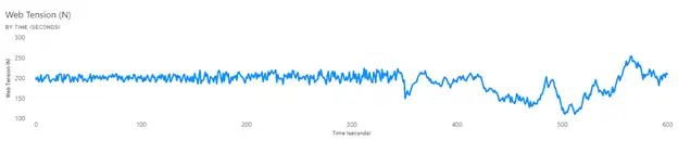 Figure 2. Web tension (N) versus time (sec)