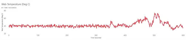 Figure 3. Web temperature (°C) versus time (sec)