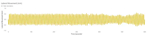 Figure 4. Web lateral movement (mm)