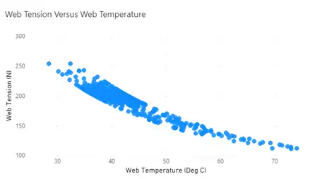 Figure 7. Web tension (N) versus web temperature (°C)