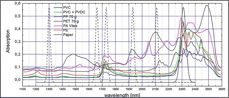 Figure 1. Near-infrared (NIR) spectra of PET and PE