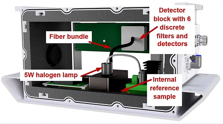 Figure 2. Schematic of new solid-state NIR sensor