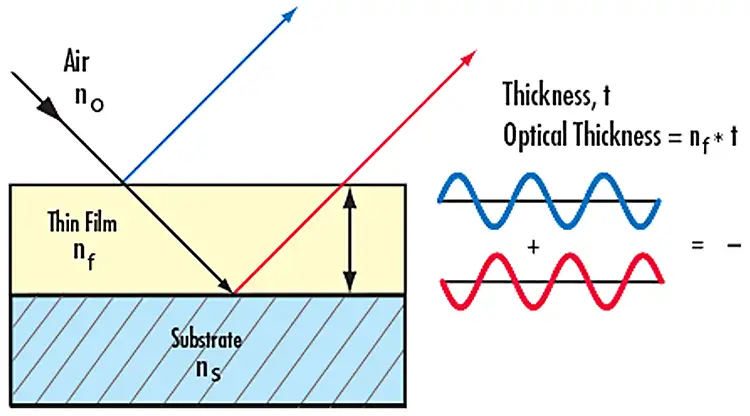 Figure 3. Light reflecting from the top and bottom surfaces of a coating