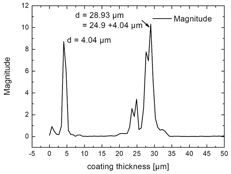 Figure 6. FFT results of varnish coating on PET film