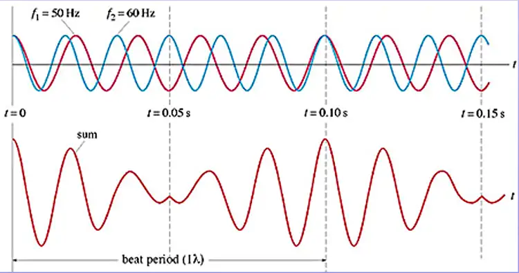 FIGURE 4. Two light waves interfering with one another