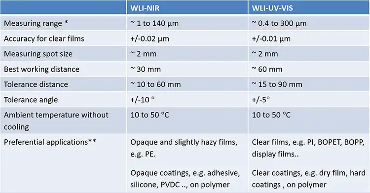 Table 2. Optical interferometer specifications