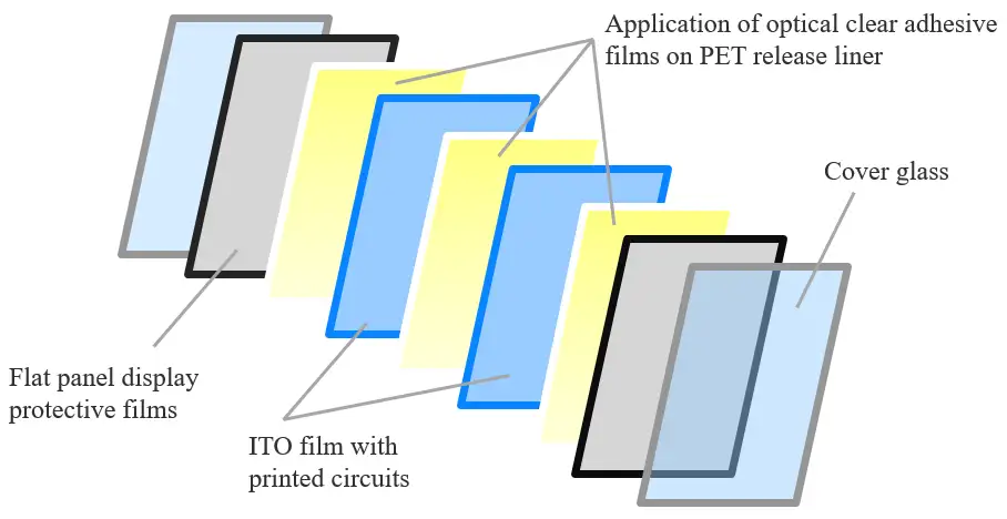 FIGURE 2. Optically clear adhesive films within a display