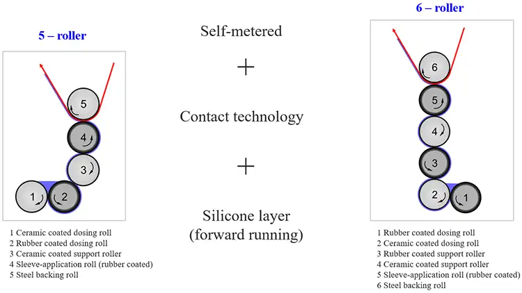 FIGURE 4. General roller position in 5- and 6-roller systems