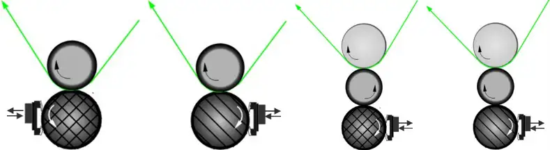 FIGURE 6. Standard application of solvent- and water-based silicone with gravure roller technology (left to right: synchronized direct and reverse, synchronized indirect and reverse indirect)