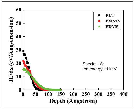 FIGURE 2. Linear energy transfer of impinging ions on polymer surface, numerical calculation result from SRIM [3]. 