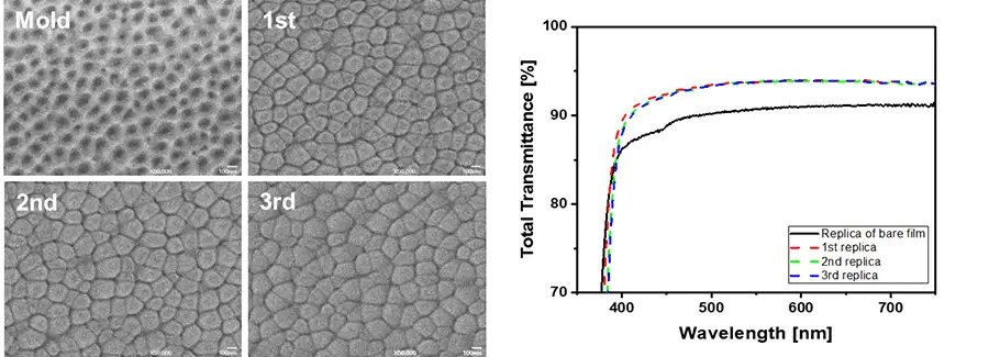 FIGURE 6. Self-organized bump structures on PEN films by ion irradiation and transferred anti-reflective surface of replica films (left); and total transmittance of visible light (right)