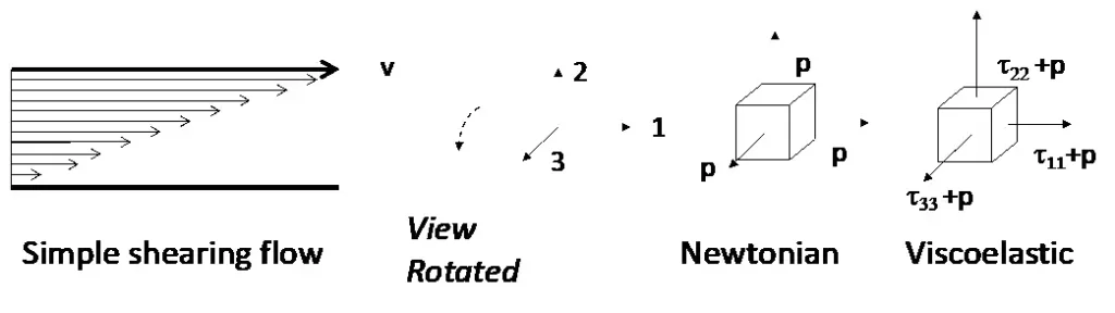 FIGURE 1. Normal stress in flow between two plates (shown in cross-section on left). The coordinate axes and fluid volumes have been rotated to show three directions.