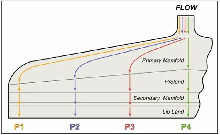 FIGURE 2. Manifold flow channels provide for uniform melt distribution across the width of the die