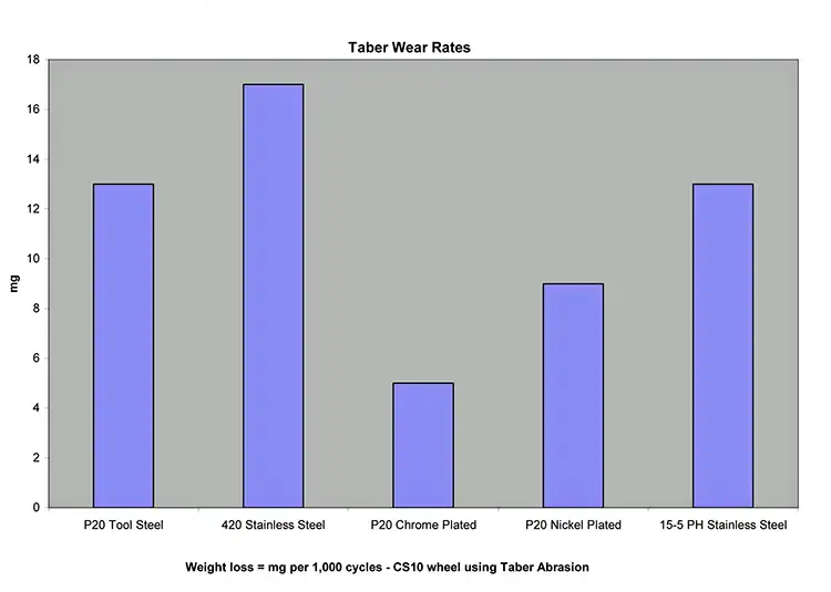 FIGURE 3. Taber wear rates for various flow-surface platings