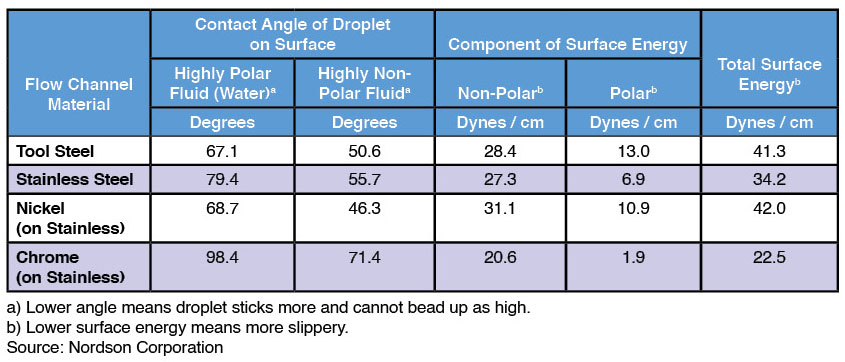 TABLE 1. Surface energy of various alternatives for flow channels