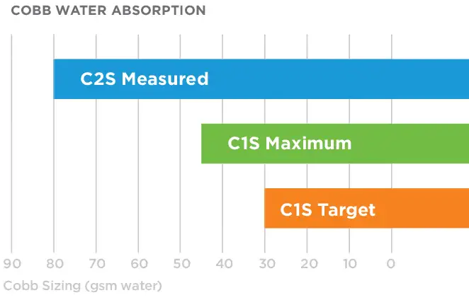 FIGURE 1. Comparison of Cobb water absorbance – C1S vs. C2S paper