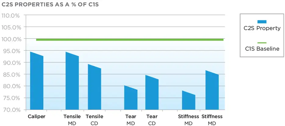 FIGURE 3. Comparison of physical properties of C1S and C2S paper at equal basis weight (MD = machine direction; CD = cross direction)
