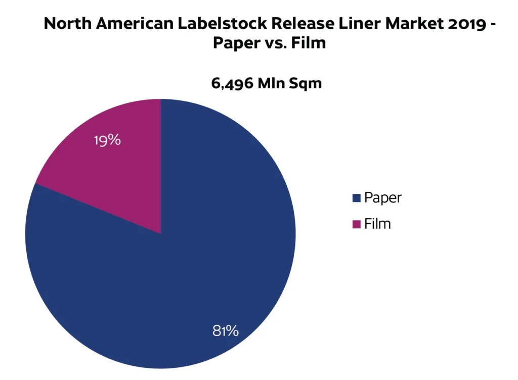 FIGURE 2. Eighty-one percent of the nearly 6.5 billion sq meters of labelstock release liner manufactured in North America in 2019 was paper-based. (Source: AWA Alexander Watson Associates)