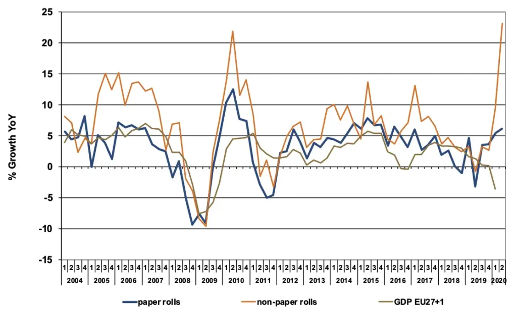 FIGURE 6. While p-s label stock demand across Europe was headed south at the end of 2019, the COVID-19 pandemic acted as a strong demand driver in the first half of 2020, especially for food, healthcare and supply-chain logistics labeling materials.