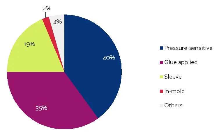 FIGURE 1. 2019 global label market share by technology. (Source: AWA)