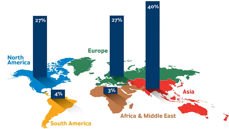 FIGURE 4. 2019 global release-liner market share by region. (Source: AWA)