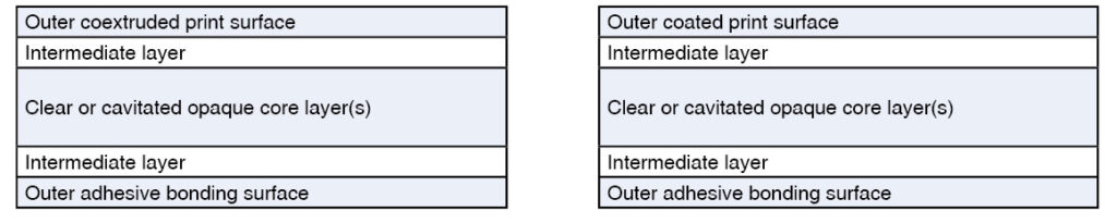 FIGURE 3. Coextruded multilayer films for labels are designed with at least three (no intermediate layers) or more coextruded layers with an outer coextruded or coated print surface and an opposite, outer coextruded layer tailored for adhesive bonding. The inner core layer(s) may be clear or opaque by cavitation and are chosen to produce the desired strength and stiffness of the label. Pigments might be added to enhance or control the paper-like appearance.