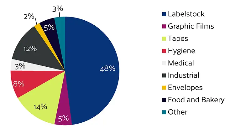 FIGURE 3. 2019 global release-liner market share by end use. (Source: AWA)