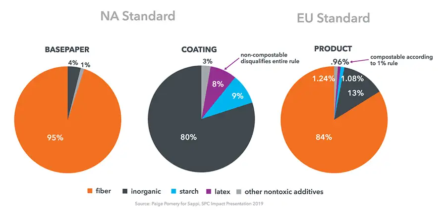 FIGURE 2. Distinction between US and EU standards for paper products