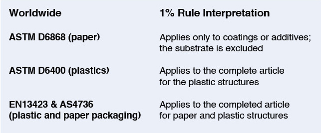 TABLE 3. Application of 1% Rule for coatings and additives