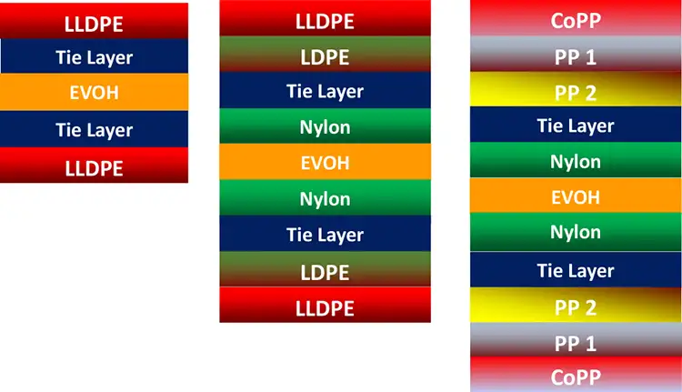 Figure 1. Sample 5-, 9-, and 11-layer coextruded film structures available in the marketplace today [4]. Note the absence of chlorine in these structures.